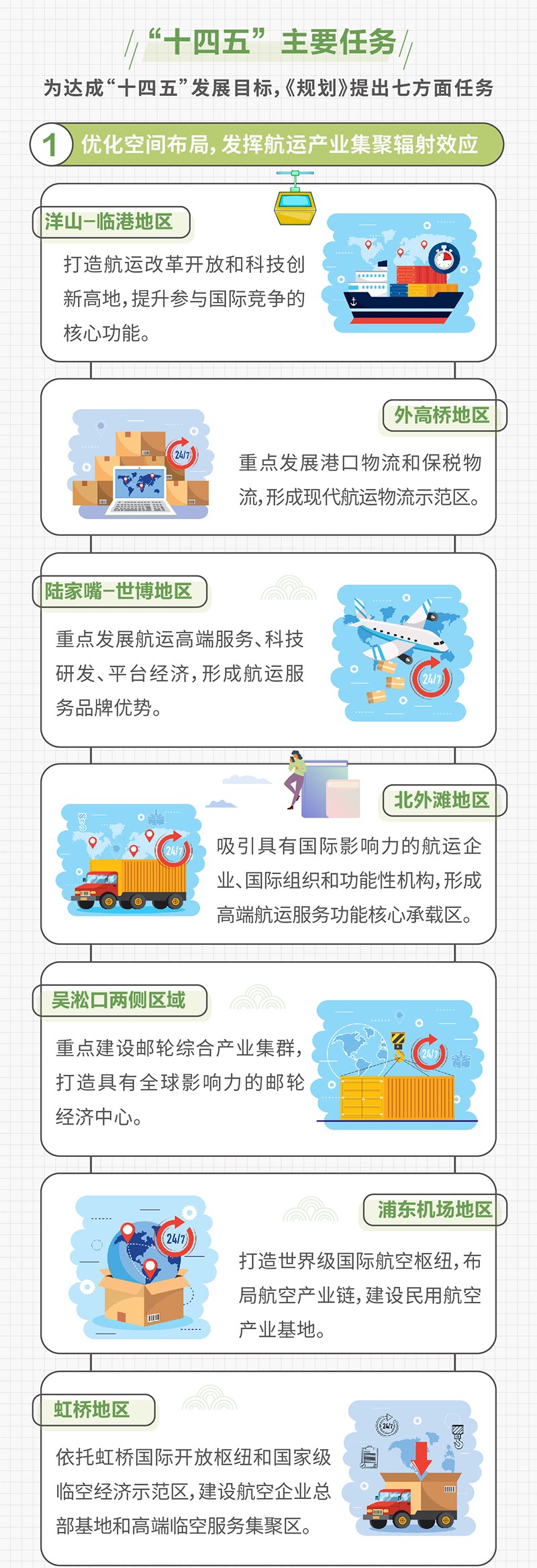 一图读懂《上海国际航运中心建设“十四五”规划》 (5).jpg