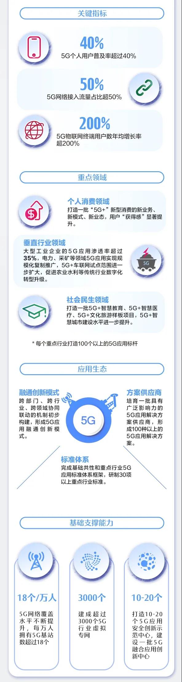 一图读懂《5G应用“扬帆”行动计划（2021-2023年）》2.jpg