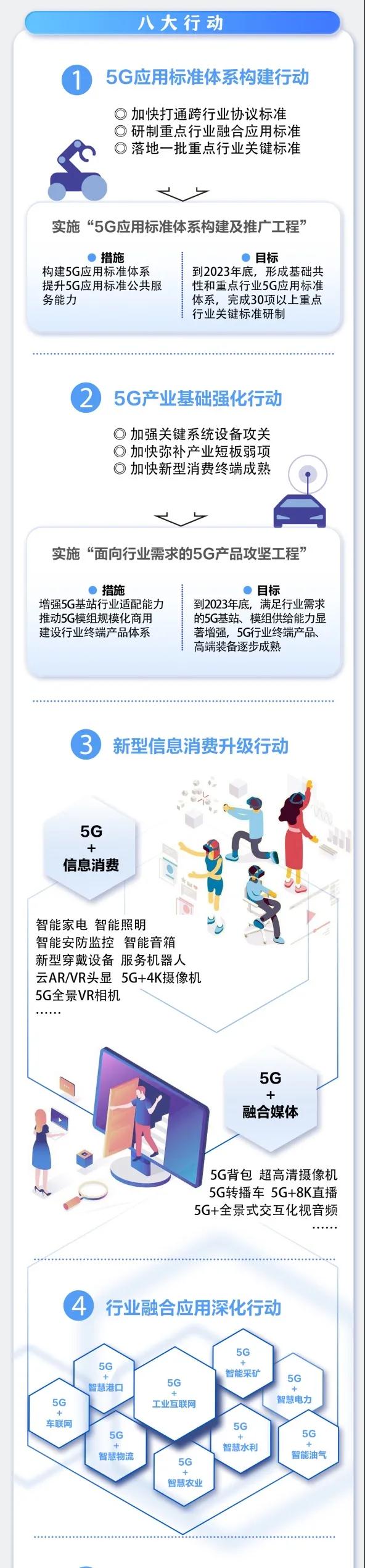 一图读懂《5G应用“扬帆”行动计划（2021-2023年）》3.jpg