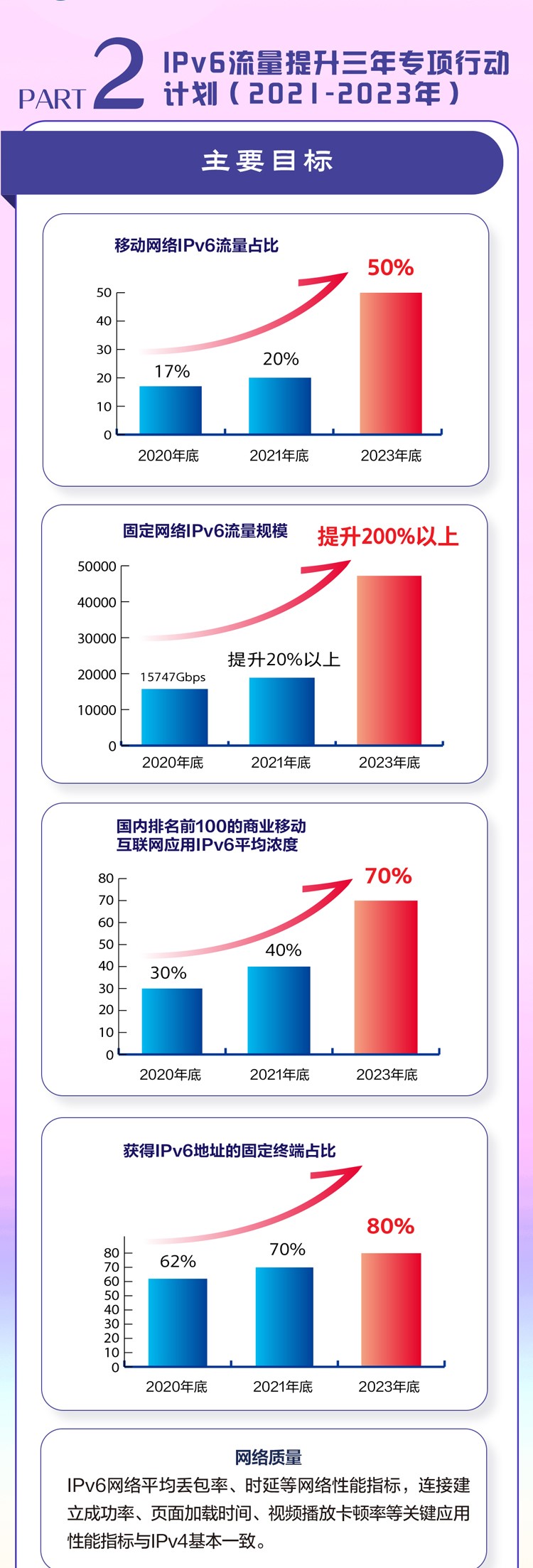 一图读懂《IPv6流量提升三年专项行动计划（2021-2023年）》 (6).jpg