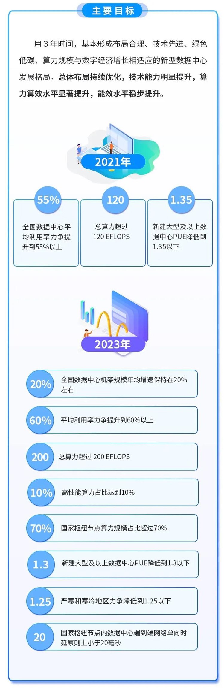 一图读懂《新型数据中心发展三年行动计划2 (2).jpg