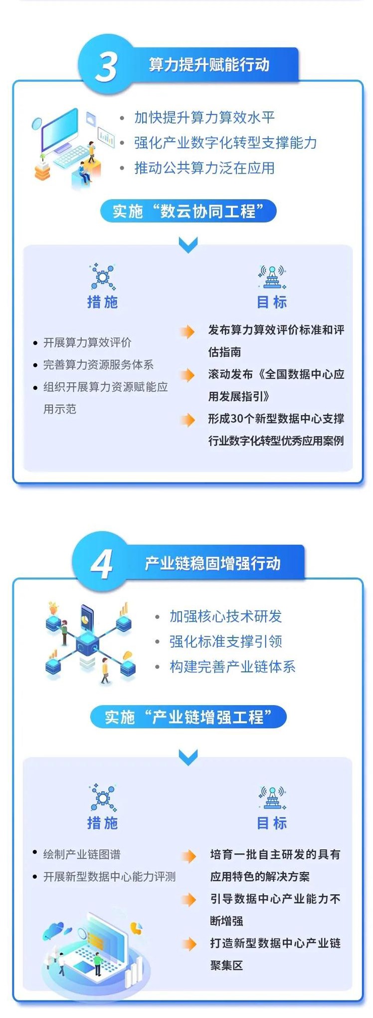 一图读懂《新型数据中心发展三年行动计划》3 (2).jpg