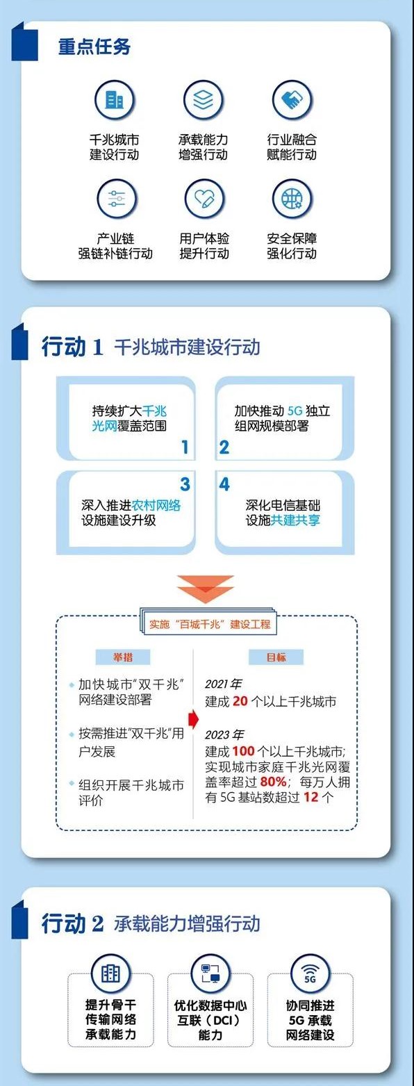 一图读懂《“双千兆”网络协同发展行动计划（2021-2023年）》 (5).jpg