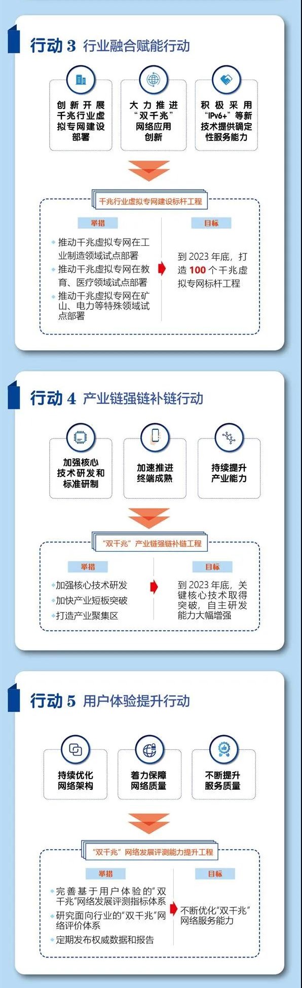 一图读懂《“双千兆”网络协同发展行动计划（2021-2023年）》 (6).jpg