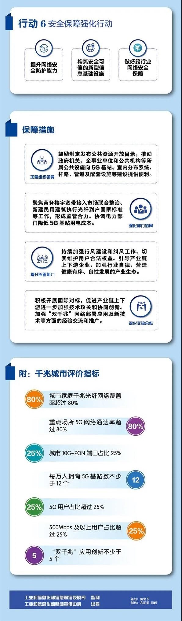 一图读懂《“双千兆”网络协同发展行动计划（2021-2023年）》 (8).jpg