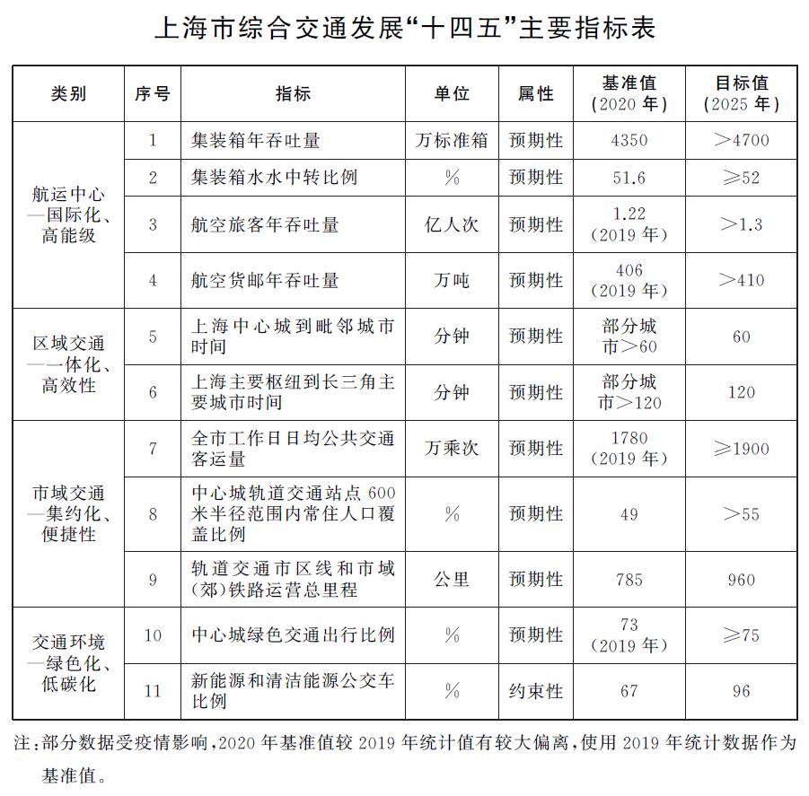 上海交通十四五指标.png