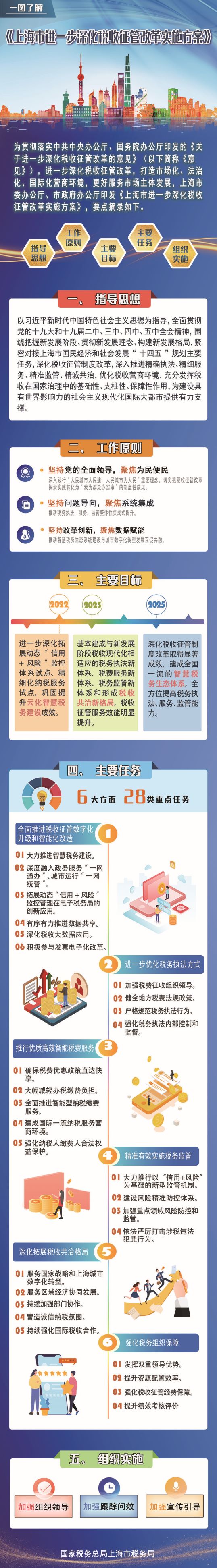 上海市进一步深化税收征管改革实施方案111.jpg