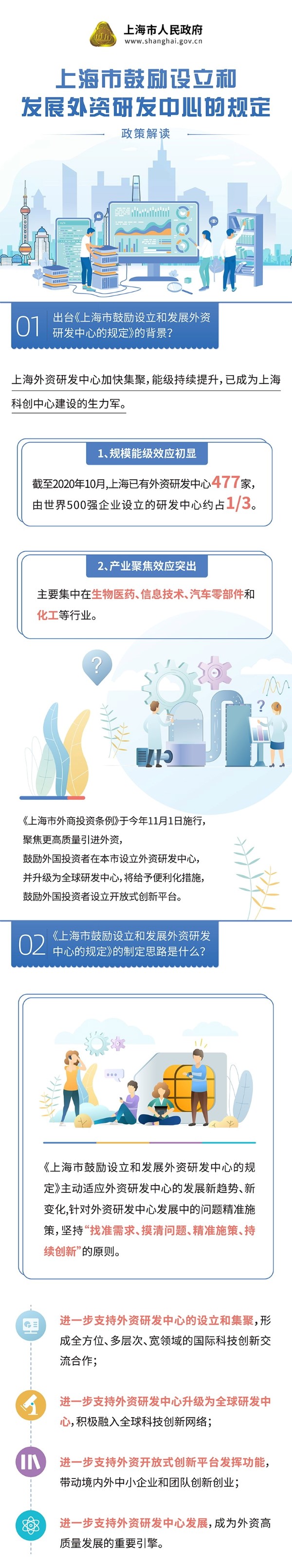 上海市鼓励设立和发展外资研发中心的规定111.jpg