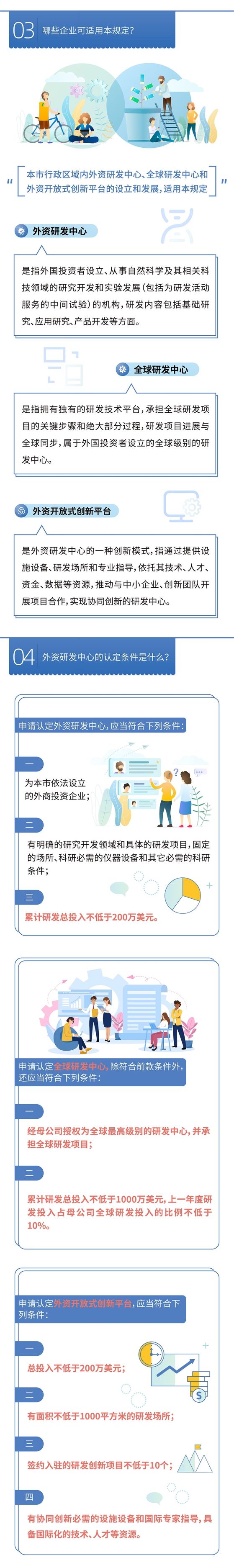 上海市鼓励设立和发展外资研发中心的规定222.jpg