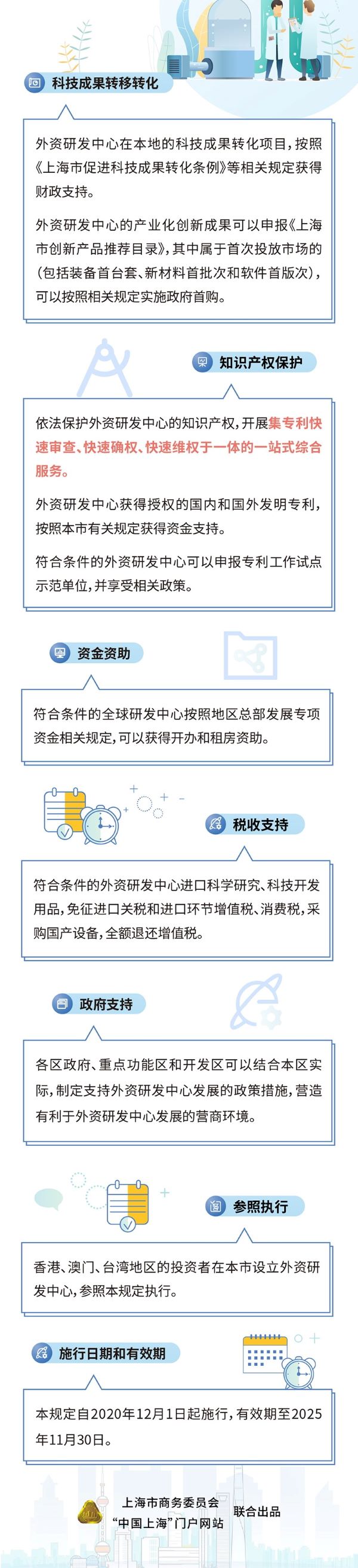 上海市鼓励设立和发展外资研发中心的规定666.jpg