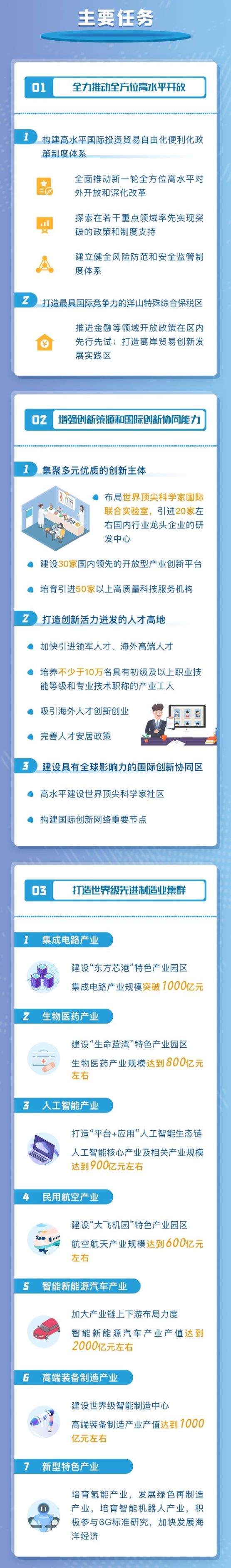 中国（上海）自由贸易试验区临港新片区发展“十四五”规划222.jpg