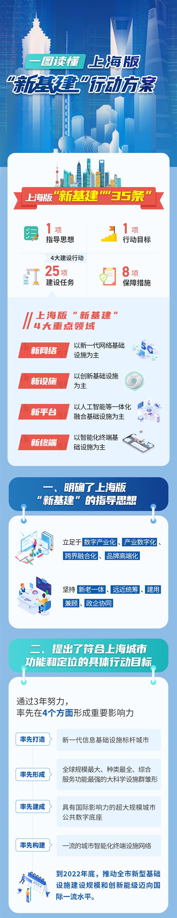上海版“新基建”行动方案111.jpg