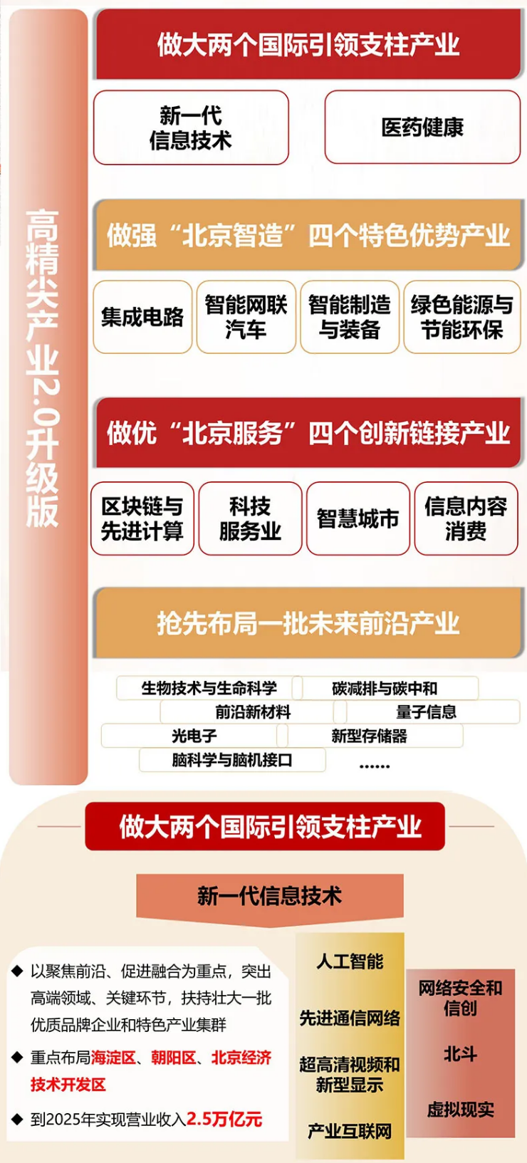 北京市“十四五”时期高精尖产业发展规划6.png