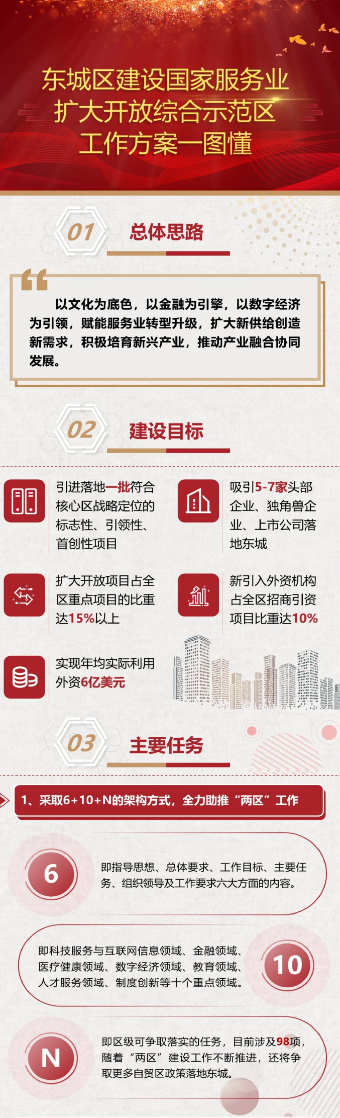 东城区建设国家服务业扩大开放综合示范区工作方案1.png