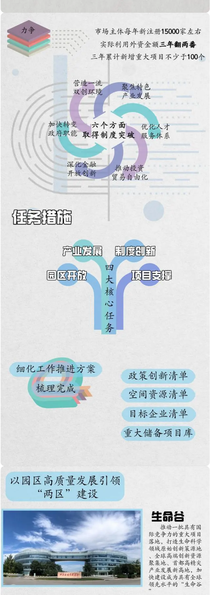 昌平区“两区”建设工作方案3.png