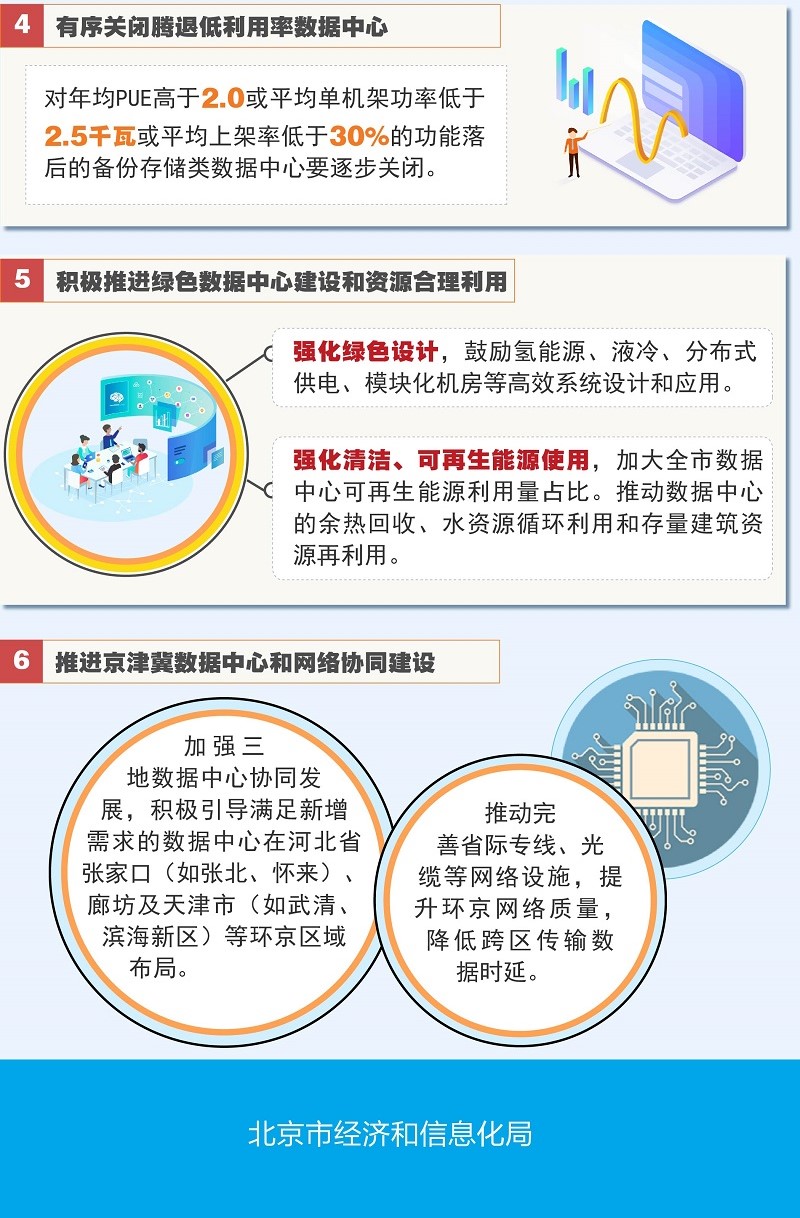 北京市数据中心统筹发展实施方案(2021-2023年)4.jpg