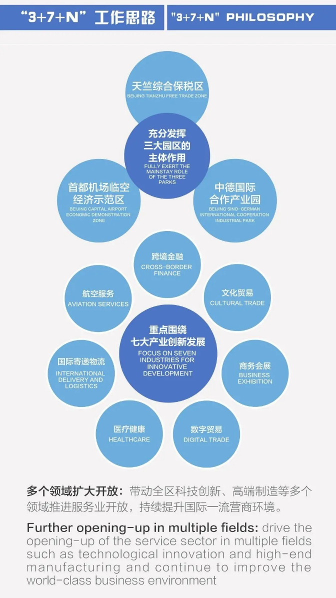 顺义“两区”怎么建4.png