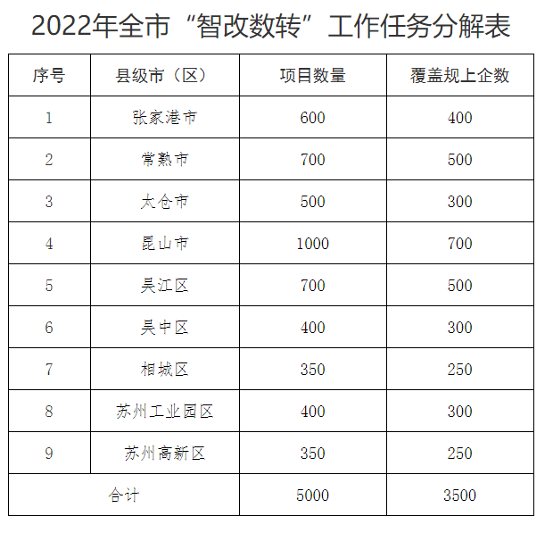 2022年全市“智改数转”工作任务分解表.png 2022年全市“智改数转”工作任务分解表.png