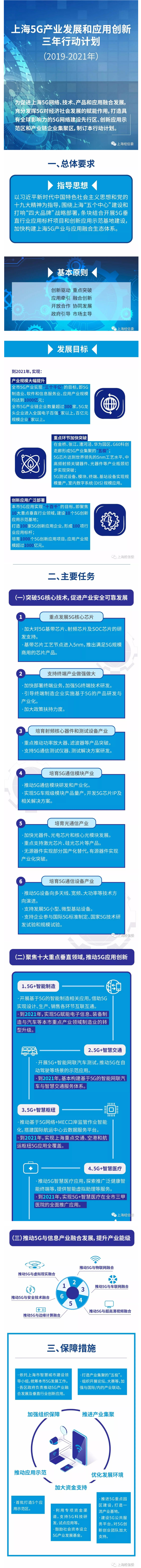 【图解】让你一图读懂《上海5G产业发展和应用创新三年行动计划（2019-2021年）》.png